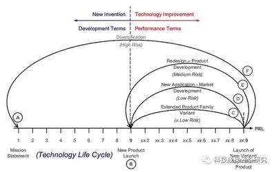 科技成果商業(yè)化潛力評(píng)價(jià)中的三種'就緒度'技術(shù)開發(fā)