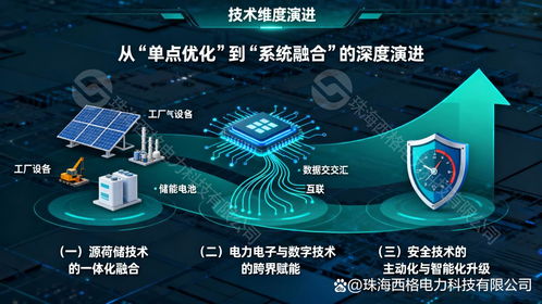 綠電直連架構(gòu)適配技術(shù)的演進(jìn)趨勢(shì)與開發(fā)路徑