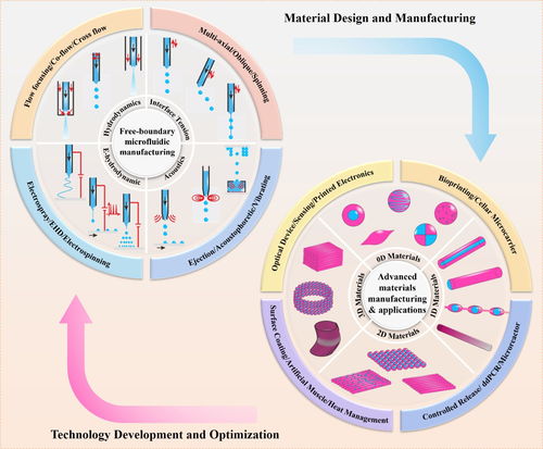 中國(guó)科大在微流動(dòng)技術(shù)開發(fā)領(lǐng)域取得系列重要進(jìn)展