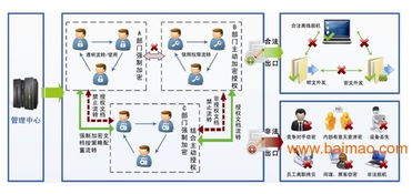 工廠圖紙防泄密解決方案 加密系統(tǒng)的重要性、供應(yīng)商選擇與價(jià)格考量
